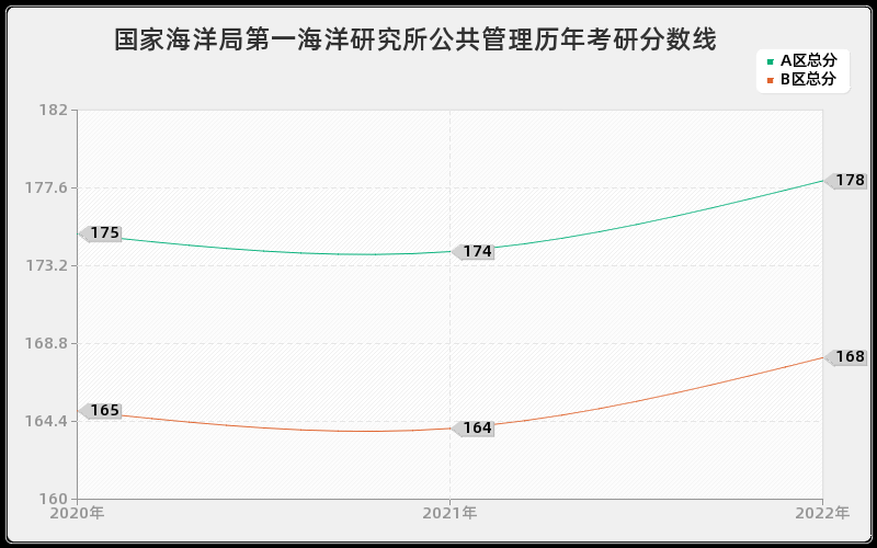 国家海洋局第一海洋研究所公共管理历年考研分数线