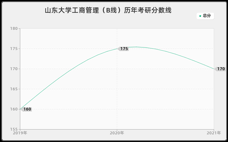 山东大学工商管理（B线）历年考研分数线