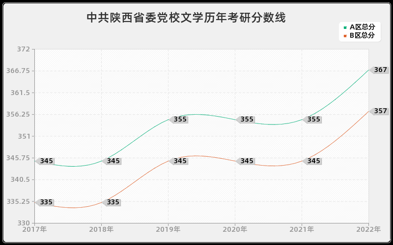 中共陕西省委党校文学历年考研分数线