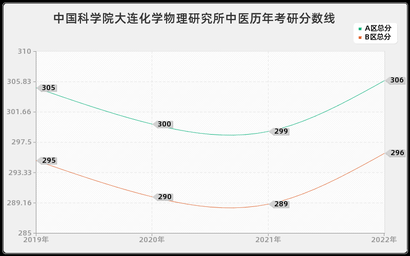 中国科学院大连化学物理研究所中医历年考研分数线