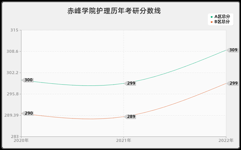 赤峰学院护理历年考研分数线