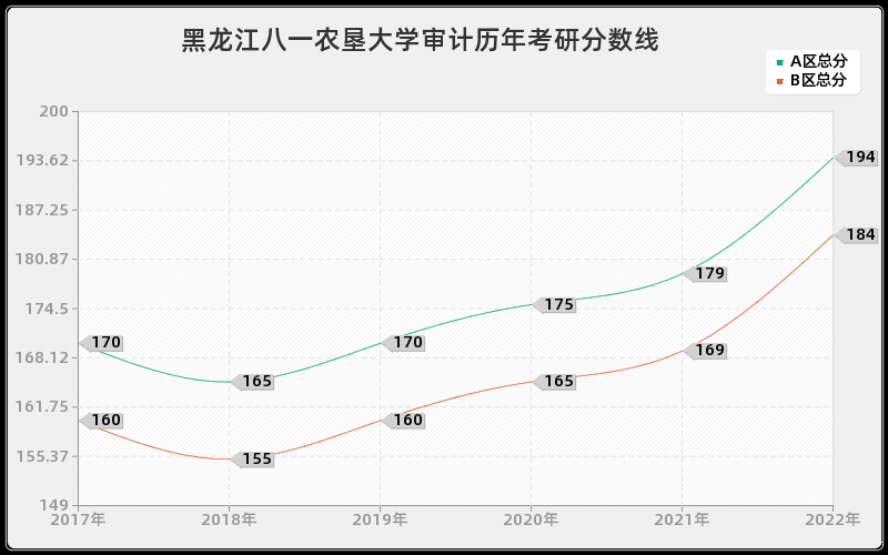 黑龙江八一农垦大学审计历年考研分数线