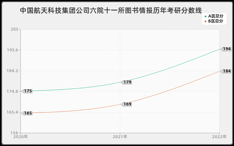 中国航天科技集团公司六院十一所图书情报历年考研分数线