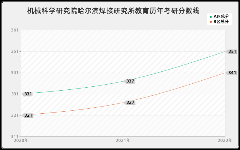 机械科学研究院哈尔滨焊接研究所教育历年考研分数线