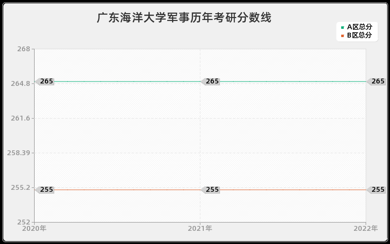 广东海洋大学军事历年考研分数线