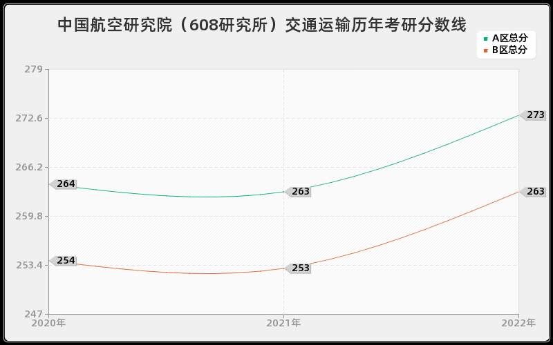 中国航空研究院（608研究所）交通运输历年考研分数线