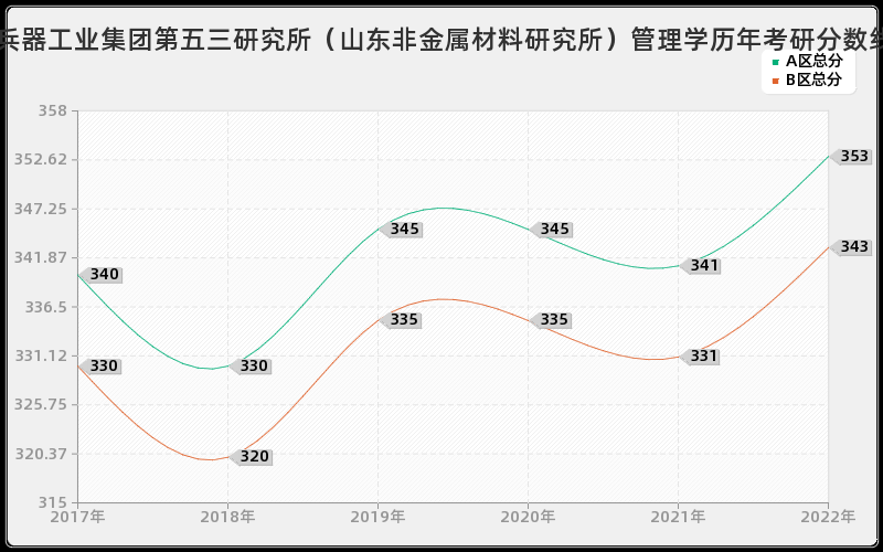 中国兵器工业集团第五三研究所（山东非金属材料研究所）管理学历年考研分数线