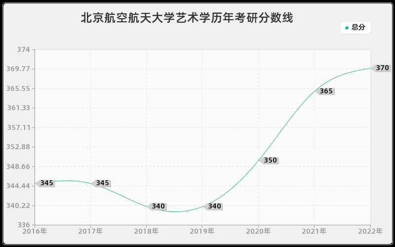 北京航空航天大学艺术学历年考研分数线