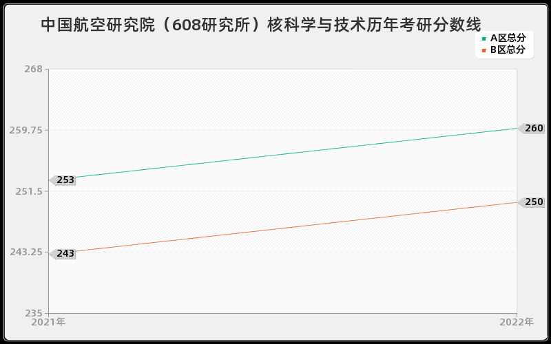 中国航空研究院（608研究所）核科学与技术历年考研分数线