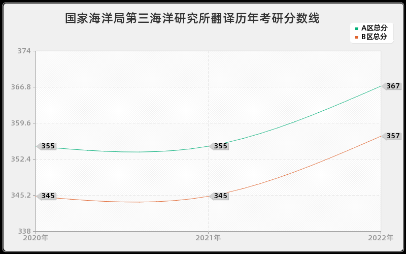 国家海洋局第三海洋研究所翻译历年考研分数线