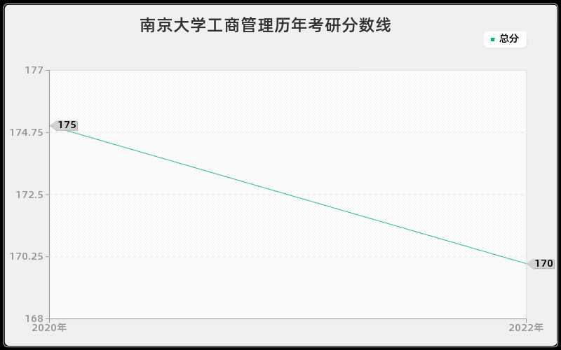 南京大学工商管理历年考研分数线