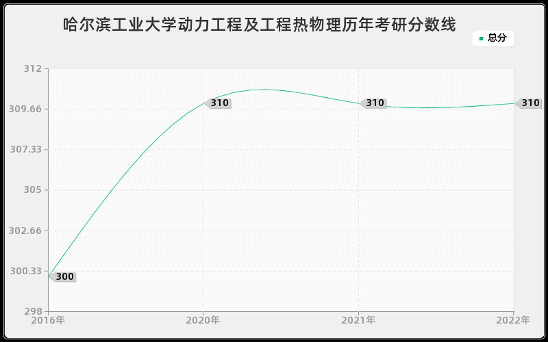 哈尔滨工业大学动力工程及工程热物理历年考研分数线