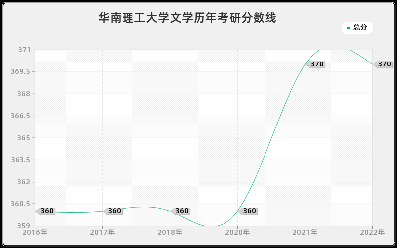 华南理工大学文学历年考研分数线