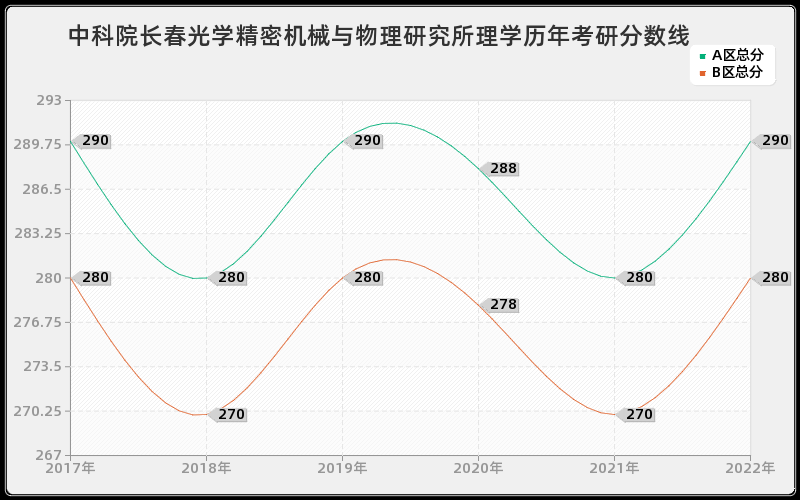 中科院长春光学精密机械与物理研究所理学历年考研分数线