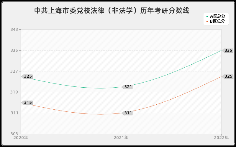 中共上海市委党校法律（非法学）历年考研分数线