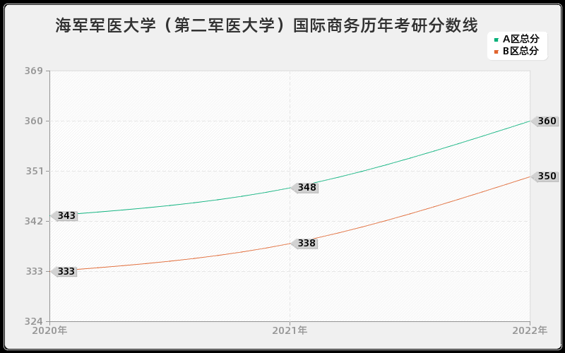 海军军医大学（第二军医大学）国际商务历年考研分数线