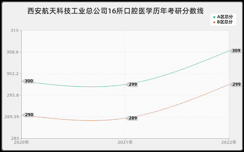 西安航天科技工业总公司16所口腔医学历年考研分数线