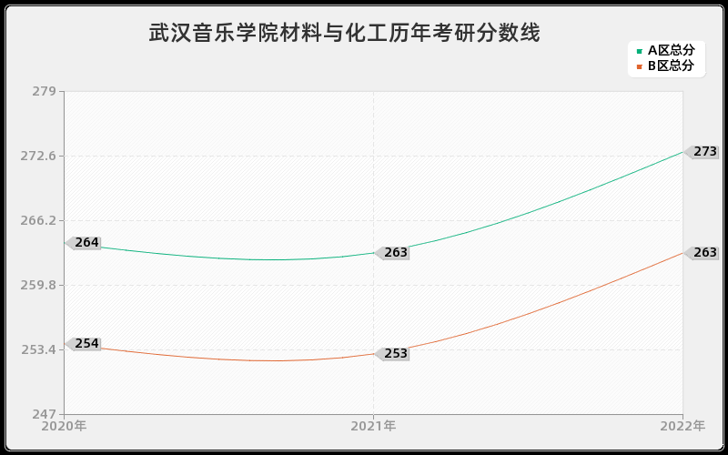 武汉音乐学院材料与化工历年考研分数线