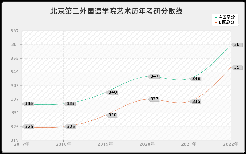 北京第二外国语学院艺术历年考研分数线