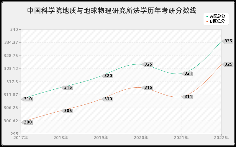 中国科学院地质与地球物理研究所法学历年考研分数线