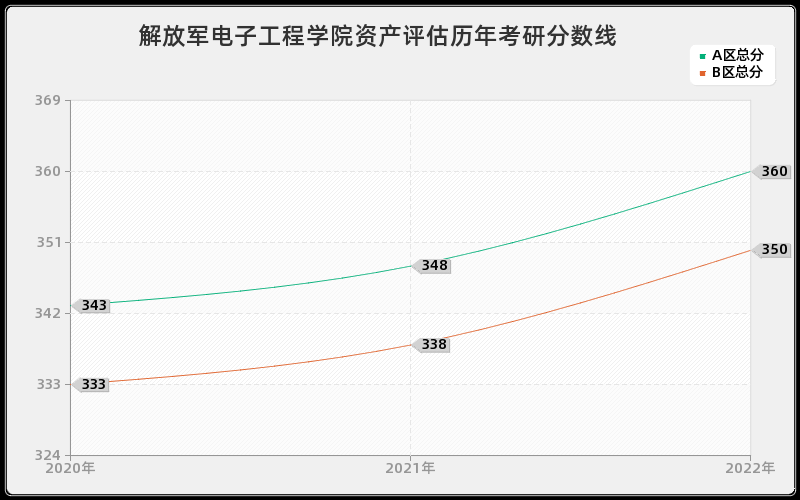 解放军电子工程学院资产评估历年考研分数线