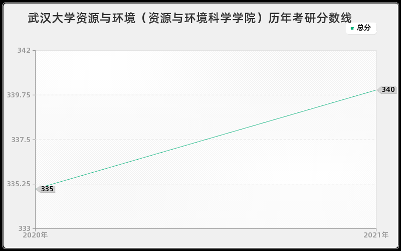 武汉大学资源与环境（资源与环境科学学院）历年考研分数线