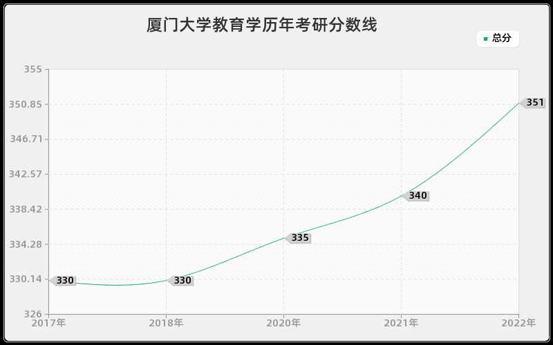 厦门大学教育学历年考研分数线