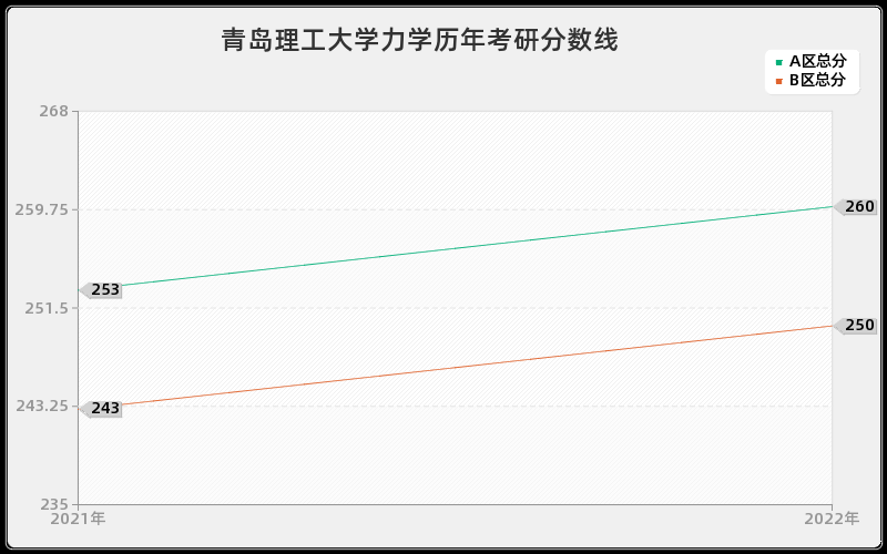 青岛理工大学力学历年考研分数线