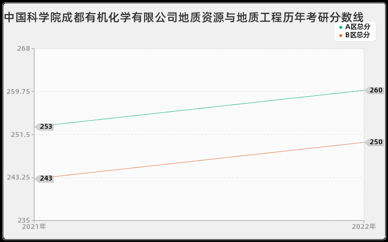 中国科学院成都有机化学有限公司地质资源与地质工程历年考研分数线