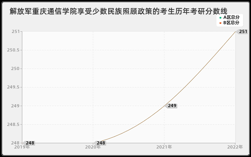 解放军重庆通信学院享受少数民族照顾政策的考生历年考研分数线