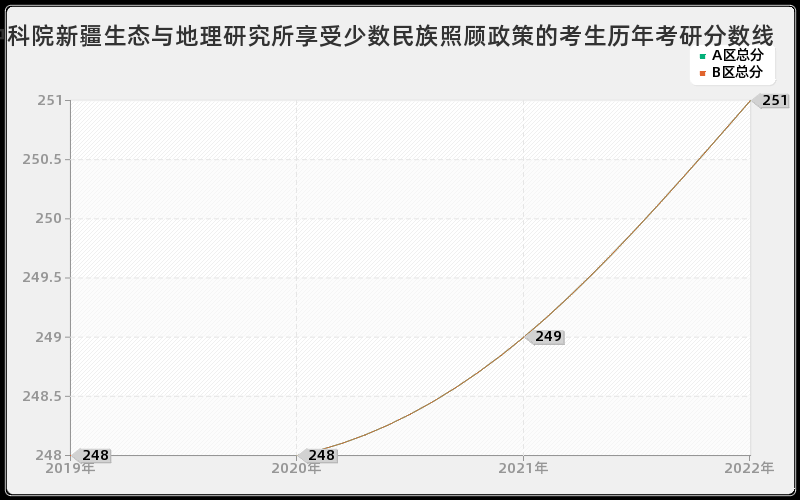 中科院新疆生态与地理研究所享受少数民族照顾政策的考生历年考研分数线