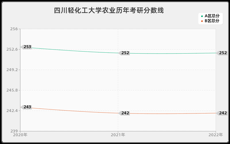 四川轻化工大学农业历年考研分数线