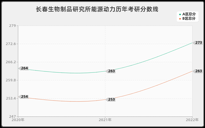 长春生物制品研究所能源动力历年考研分数线