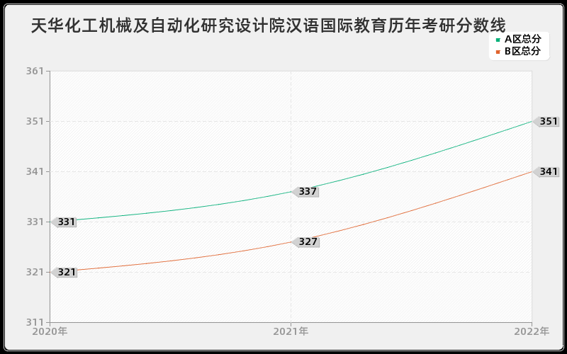 天华化工机械及自动化研究设计院汉语国际教育历年考研分数线