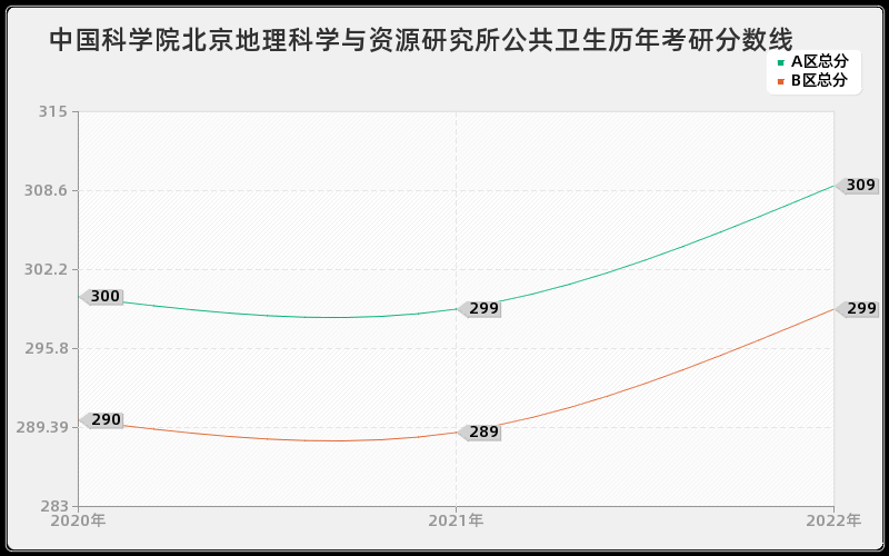 中国科学院北京地理科学与资源研究所公共卫生历年考研分数线