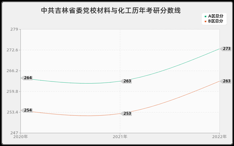 中共吉林省委党校材料与化工历年考研分数线