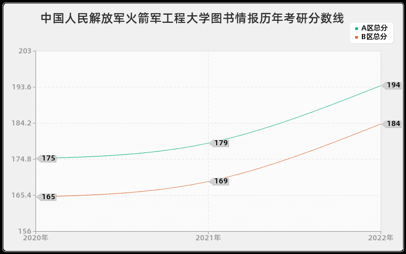 中国人民解放军火箭军工程大学图书情报历年考研分数线