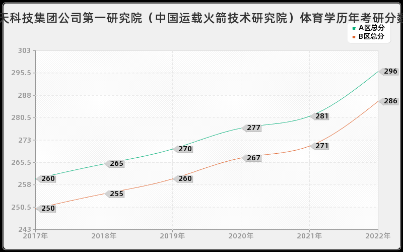 中国航天科技集团公司第一研究院（中国运载火箭技术研究院）体育学历年考研分数线