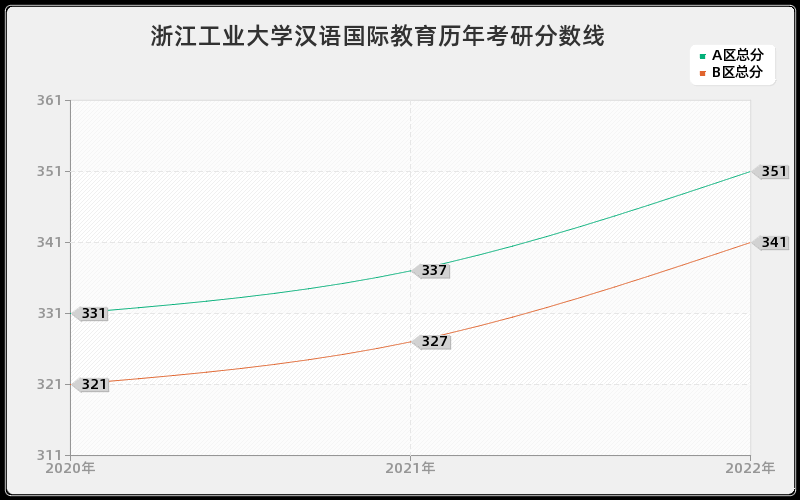 浙江工业大学汉语国际教育历年考研分数线