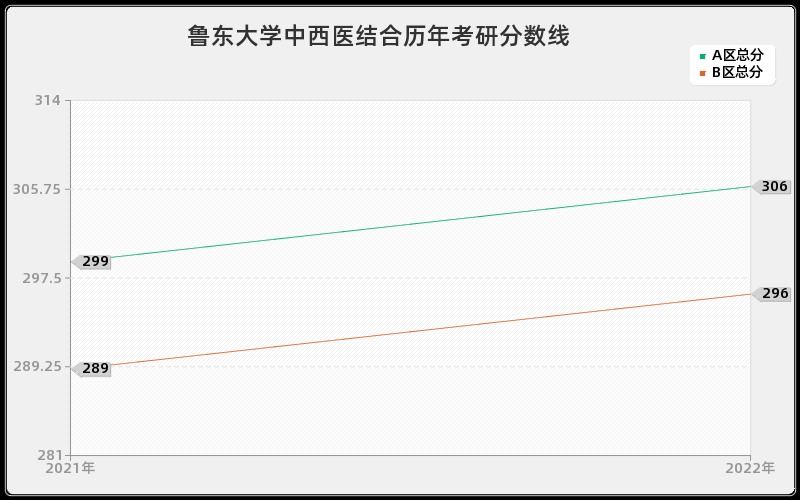 鲁东大学中西医结合历年考研分数线