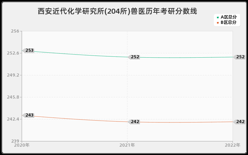 西安近代化学研究所(204所)兽医历年考研分数线