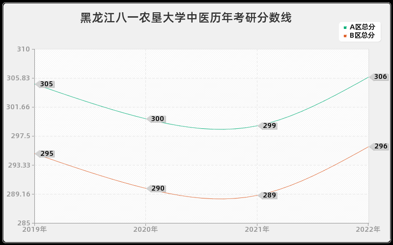 黑龙江八一农垦大学中医历年考研分数线