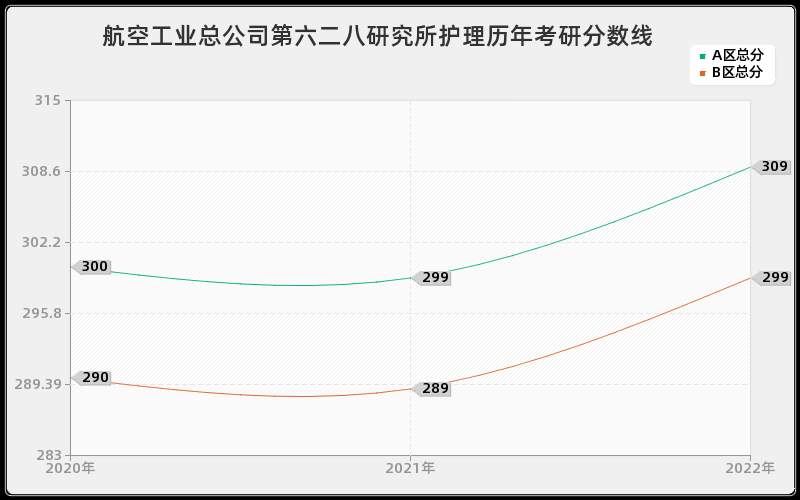 航空工业总公司第六二八研究所护理历年考研分数线