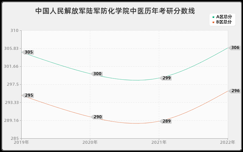 中国人民解放军陆军防化学院中医历年考研分数线