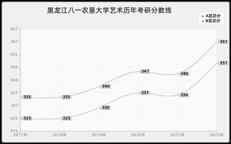 黑龙江八一农垦大学艺术历年考研分数线