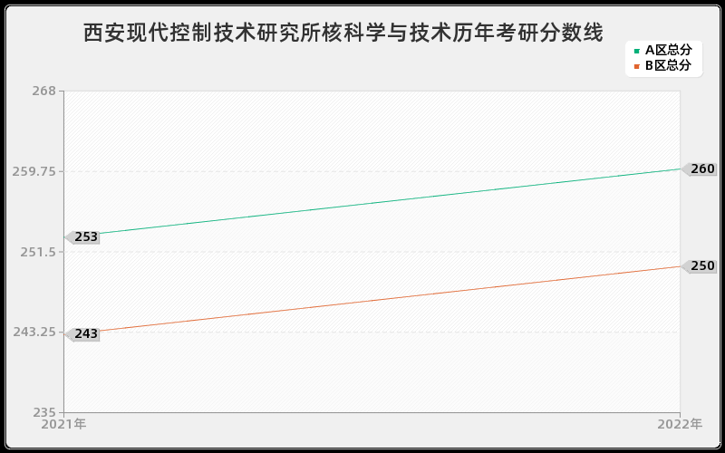 西安现代控制技术研究所核科学与技术历年考研分数线