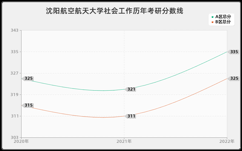 沈阳航空航天大学社会工作历年考研分数线