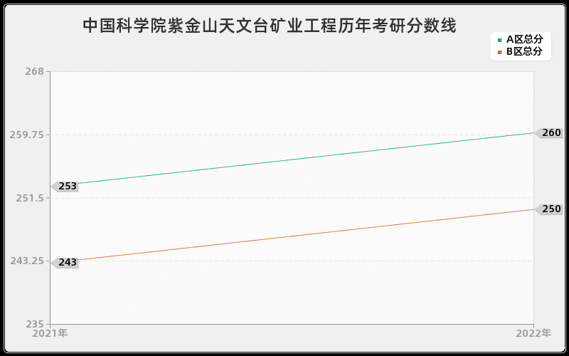 中国科学院紫金山天文台矿业工程历年考研分数线