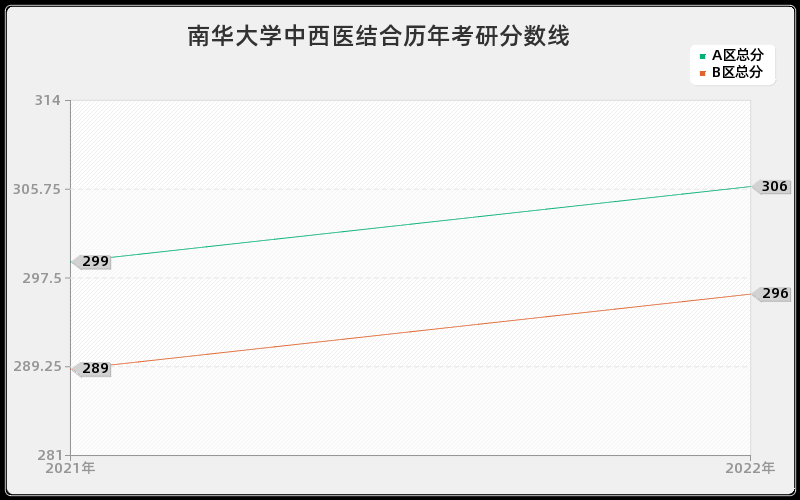 南华大学中西医结合历年考研分数线