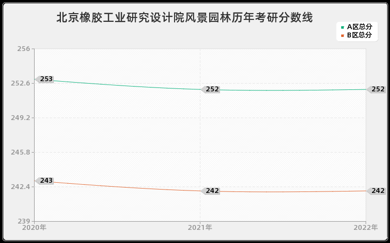 北京橡胶工业研究设计院风景园林历年考研分数线